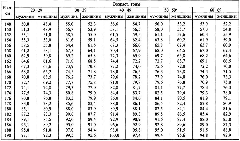 178 рост вес для мужчин. Таблица соотношения возраста роста и веса. Таблица соотношения роста веса и возраста для женщин. Таблица нормы роста и веса человека с возрастом. Нормальный вес тела в зависимости от роста.