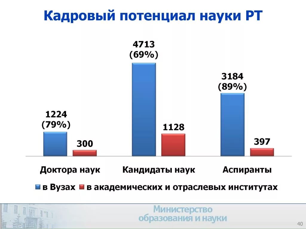 Кадровый потенциал науки. Проблемы и перспективы развития Татарстана. Проблемы и перспективы развития Словакии. Проблемы и перспективы развития Венгрии