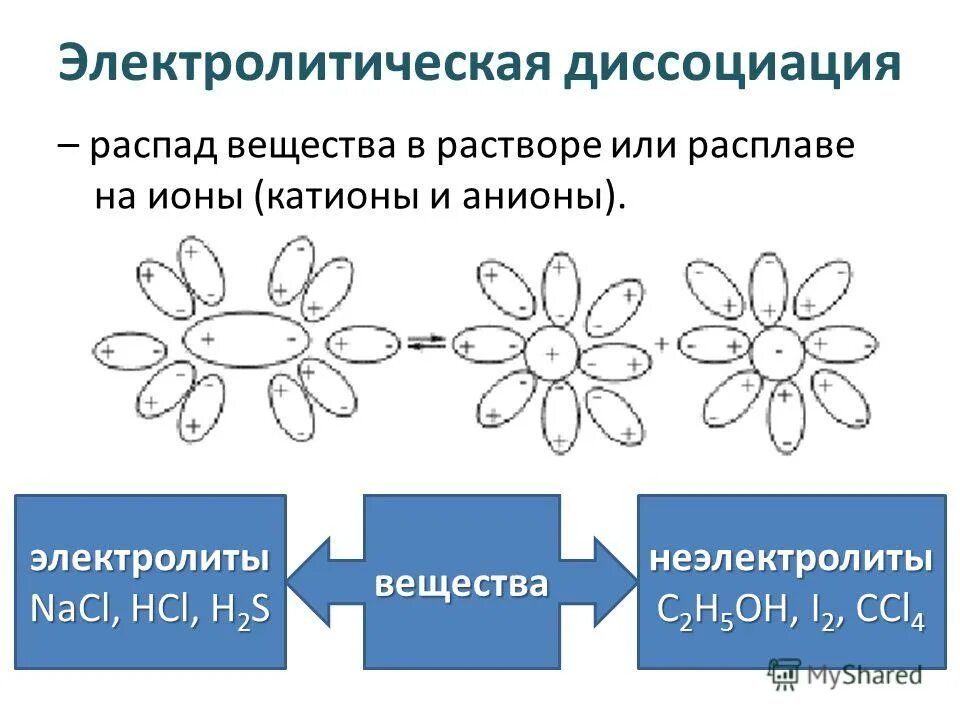 Распад на ионы