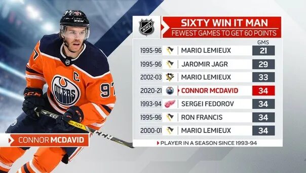 Самое большое количество очков в нхл. Макдэвид скорость. Макдэвид хоккеист статистика. Баллы НХЛ. Коннор Макдэвид какая скорость.