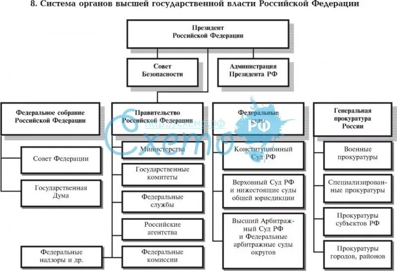 Система гос органов РФ схема. Структура органов власти РФ схема. Структура органов государственной власти Российской Федерации схема. Система гос власти в РФ таблица. Составьте схему органов власти рф