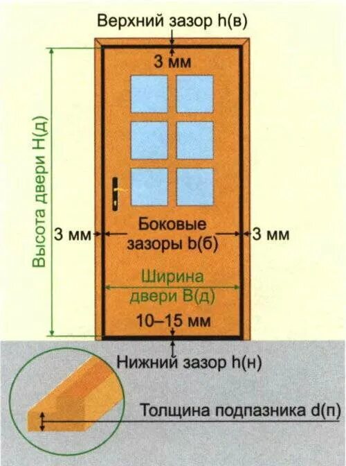 Толщина порога дверной коробки. Установочные зазоры межкомнатных дверей. Высота межкомнатных дверей с коробкой стандарт без порога. Монтаж межкомнатной двери зазоры. Зазор двери без порога