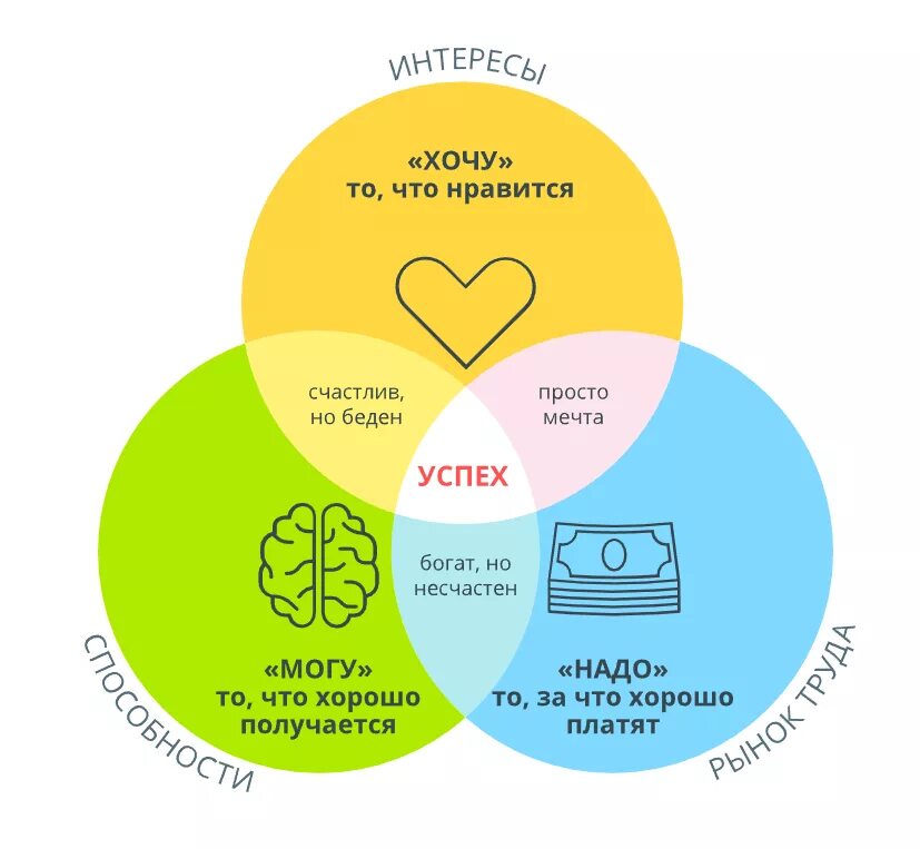 Баланс между хочу и надо. Формула оптимального выбора профессии. Хочу могу надо. Хочу могу надо профориентация. Хочу могу надо выбор профессии.