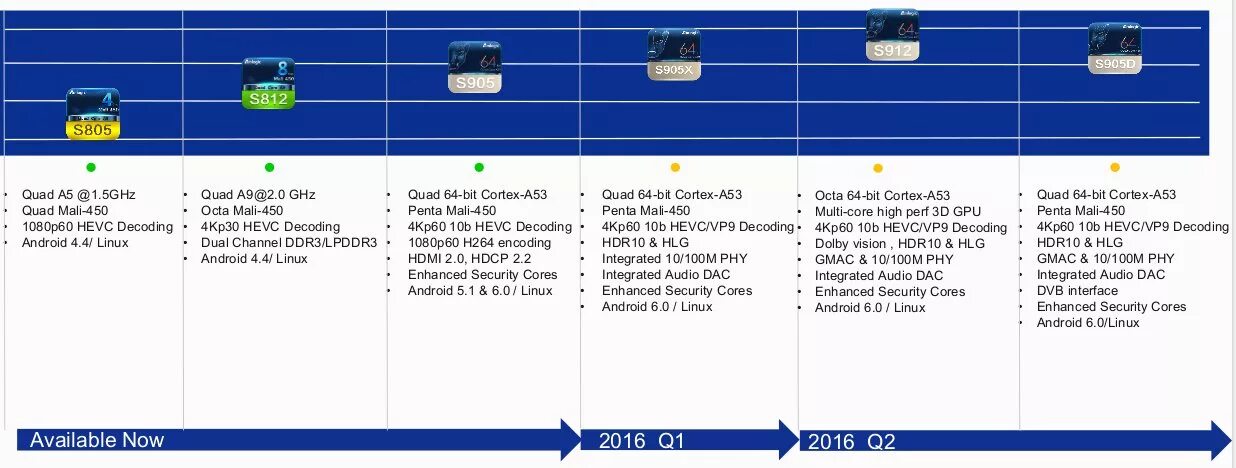 Amlogic характеристики. Процессор Amlogic s905. Процессор Amlogic s905 характеристики. Amlogic s905x тестпоинт. Amlogic 905 сравнение процессоров.