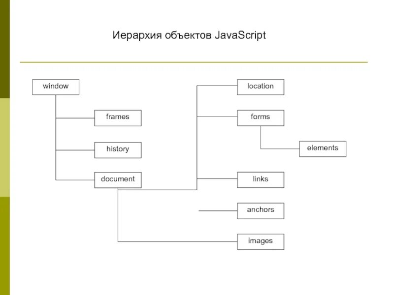 Схема иерархии объектов. Иерархия объектов в проекте c++. Схема иерархия объектов для презентации. Объект в объекте JAVASCRIPT.