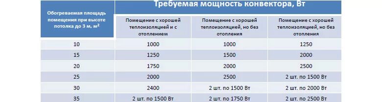 Таблица мощности конвекторов нагреватель. Конвектор мощность потребления и мощность обогрева. Расчет мощности электрического обогревателя для помещений. Конвектор электрический потребление электроэнергии. Сила обогрева