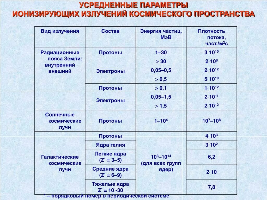 Что из перечисленного характеризует ионизирующие. Методы регистрации ионизирующих излучений таблица. Свойства ионизирующих излучений таблица. Характеристика ионизирующего излучения таблица. Характеристики ионизирующих излучений таблица.