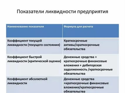 Показатели уровня ликвидности