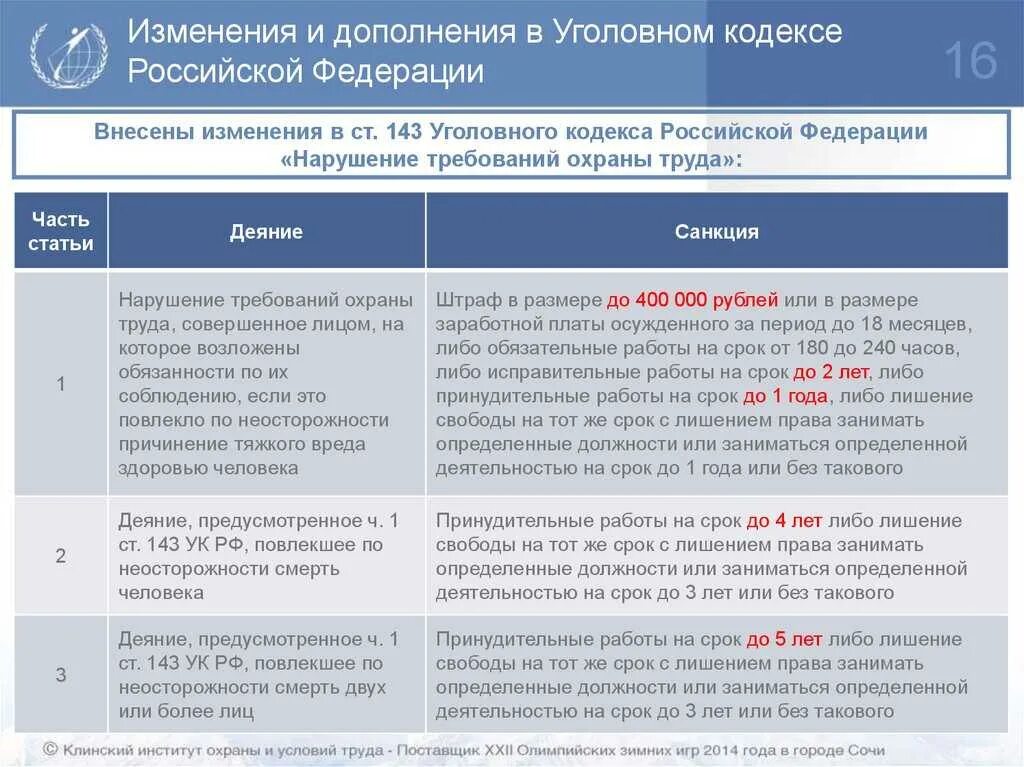 Поправки в УК РФ. Изменения в уголовном кодексе. Поправки по ст 158. Поправки в УК РФ В 2022 году. Изменения ст 158