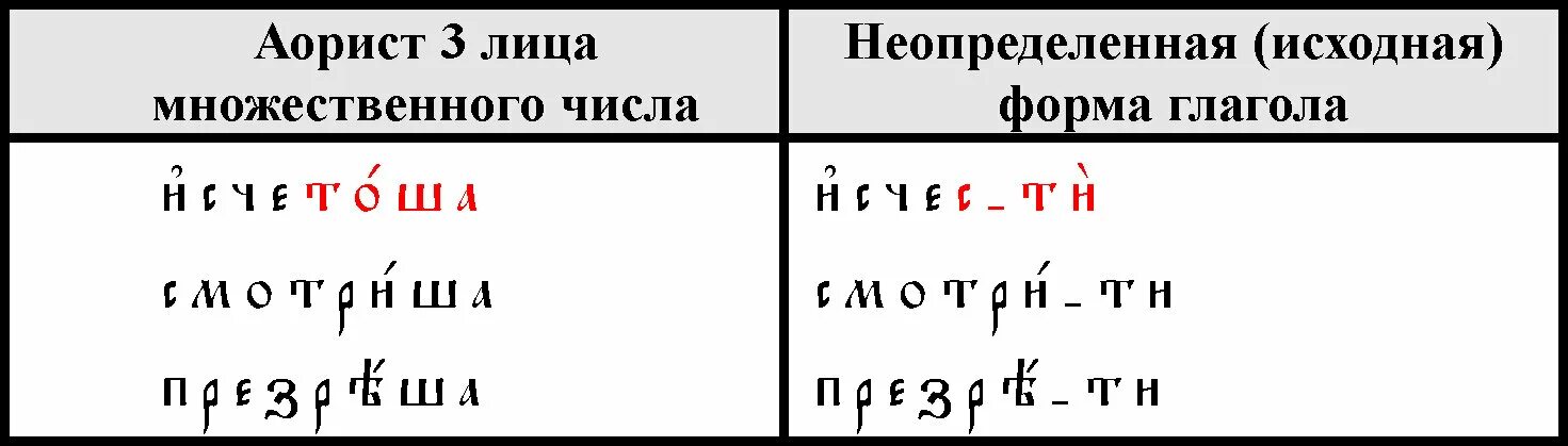 Падежи в древнерусском языке. Глаголы в аористе. Формы аориста в древнерусском языке. Форма глагола Аорист. Спряжение древнерусских глаголов в аористе.