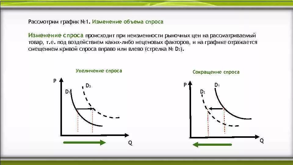 Егэ обществознание графики спроса. График изменения спроса. Изменение Графика спроса. Изменение спроса на графике. Изменение спроса диаграмма.