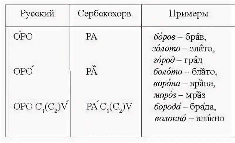 Слова с сочетаниями оро оло