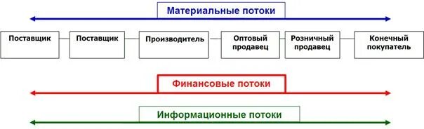 Материальные потоки в производстве. Материальный поток. Движение материальных потоков в логистической цепочке. Цепочка управления материальным потоком. Потоки цепи поставок.