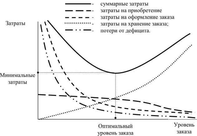 Формула Уилсона управление запасами. Модель экономичного размера заказа. Динамические модели управления запасами. Модель Уилсона управления запасами.