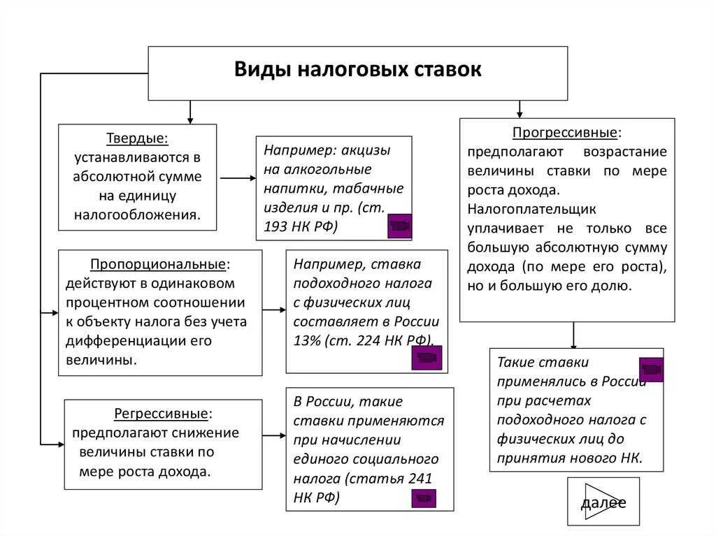 Особенности налоговой ставки