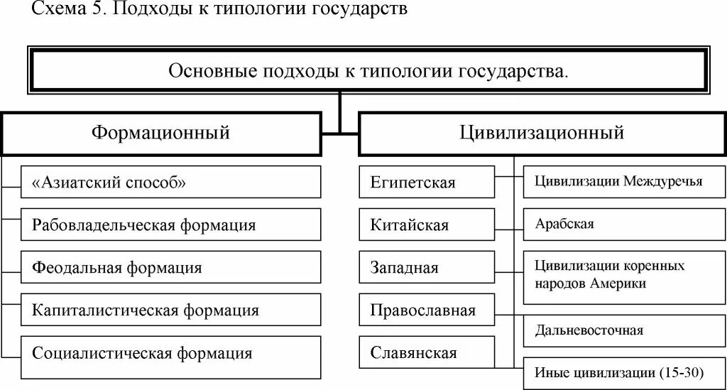 Составьте схему формационный подход к типологии государства. Типы государства формационный подход таблица. Типология государства ТГП схема.