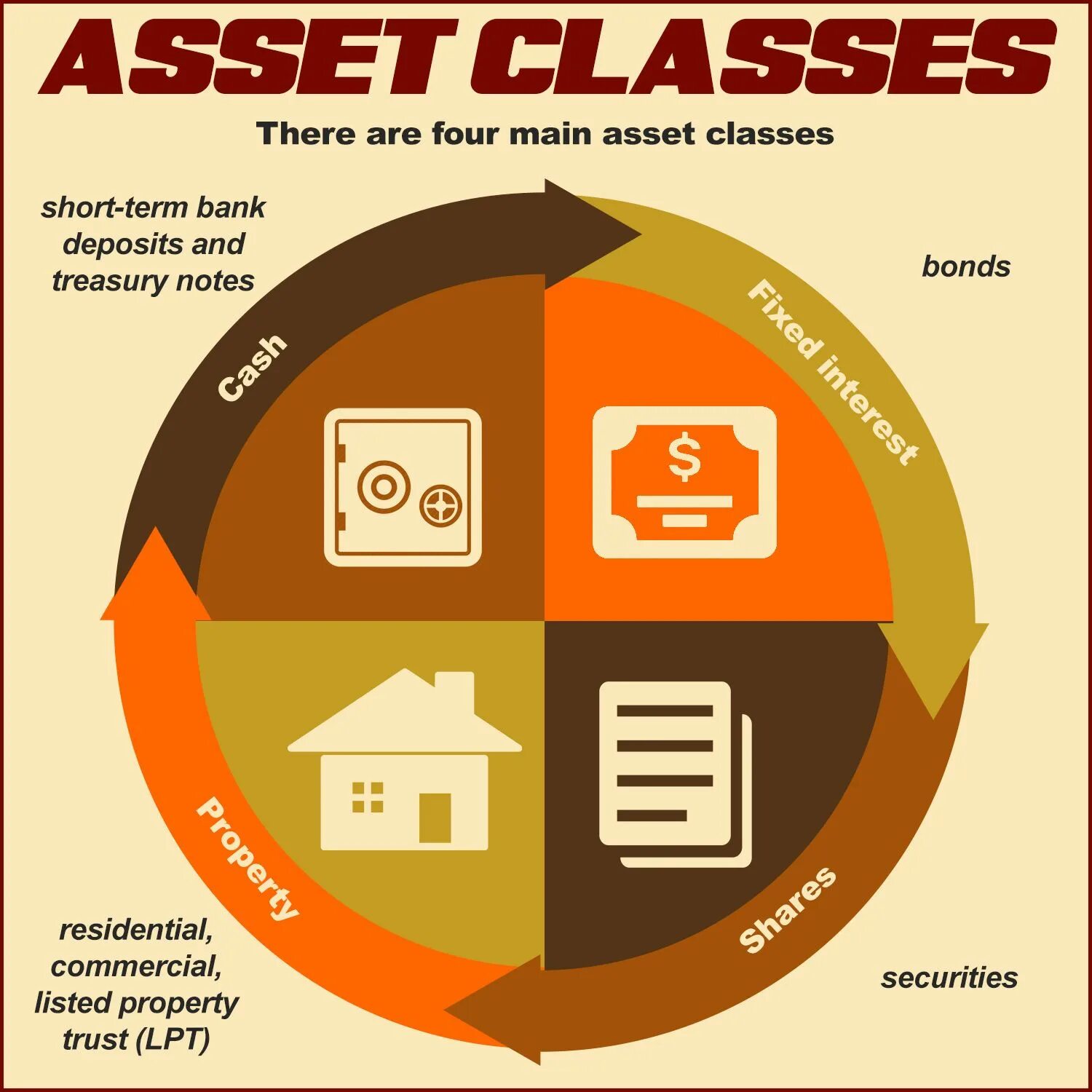 Asset shared. Asset. Asset Management картинки. Asset classes. Investment Asset classifications.