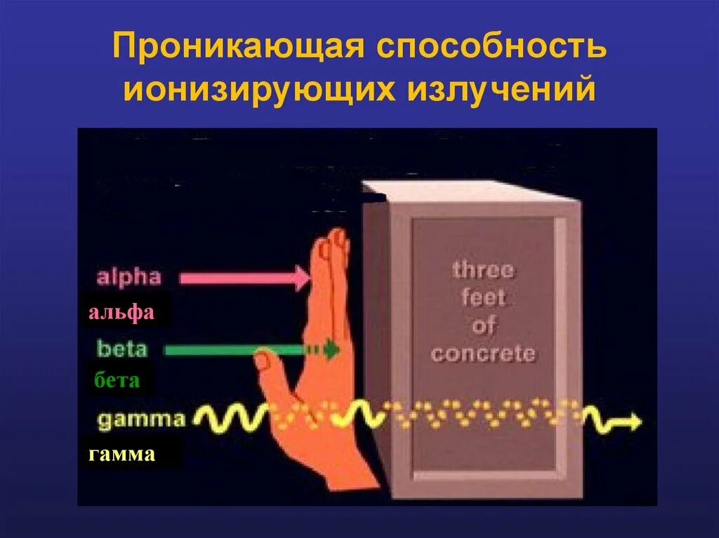 Проникающая способность Альфа бета и гамма лучей. Проникающая способность Альфа бета и гамма излучения. Проникающая способность излучений. Проникающая способность гамма излучения. Альфа бетта гамма излучения