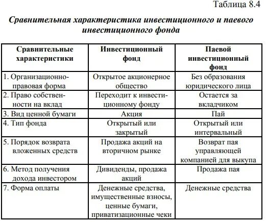 Паевой инвестиционный фонд акционерный инвестиционный фонд. Характеристика паевых инвестиционных фондов. Сравнительная характеристика паевого инвестиционного фонда. Акционерный инвестиционный фонд. Акционерные и паевые инвестиционные фонды.