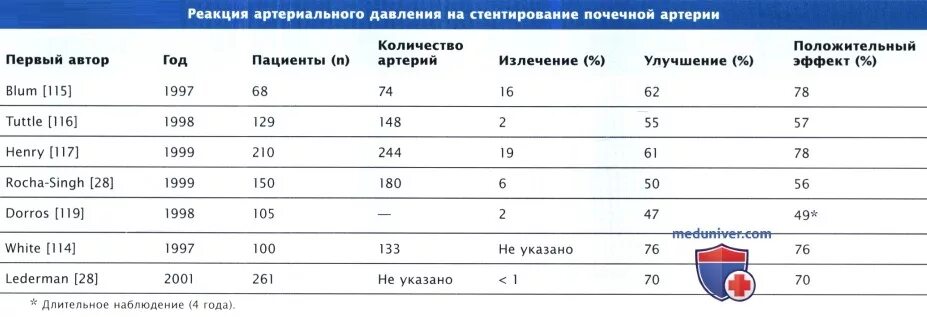 Нормы артериального давления после стентирования. Пониженное давление после стентирования коронарных артерий. Артериальное давления после стентирования сосудов сердца. Пульс и давление после стентирования. Какие лекарства после стентирования