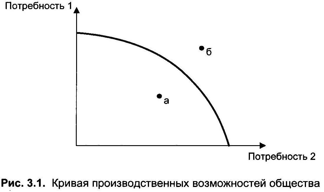 Точки кривой производственных возможностей. Кривой производственных возможностей (рис. 1-7).. Ограниченность ресурсов кривая производственных возможностей. График Кривой производственных возможностей.