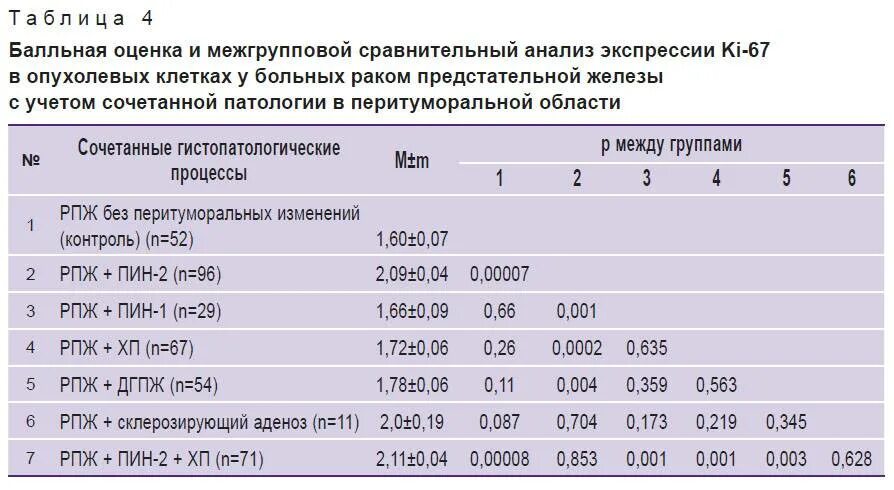 Рецидив после простатэктомии. Анализ пса после Радикальной простатэктомии. Пса после Радикальной простатэктомии норма через 3 месяца. Пса 0 после Радикальной простатэктомии. 3 Стадия аденомы предстательной железы.