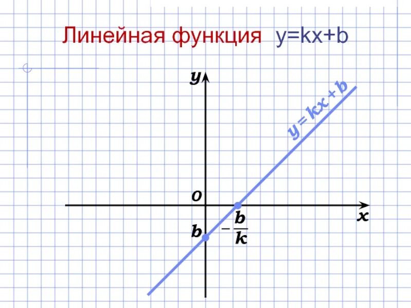 Линейная функция КХ+B. График функции y KX+B. Функция y KX+B. Линейная функция y KX.