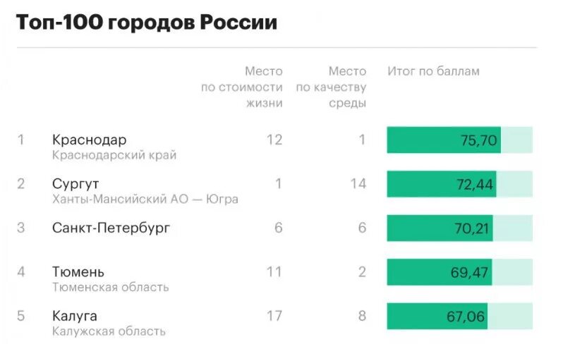 Список самых лучших городов России. Список самых комфортных городов России. Рейтинг городов для проживания. Рейтинг лучших городов России.