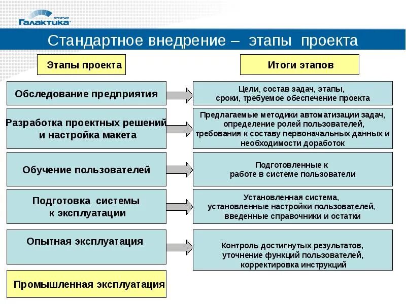 Этапы внедрения проекта. Стадии внедрения информационной системы. Этапы проекта внедрения ИС. Этапы внедрения информационной системы. Этапы внедрения нового