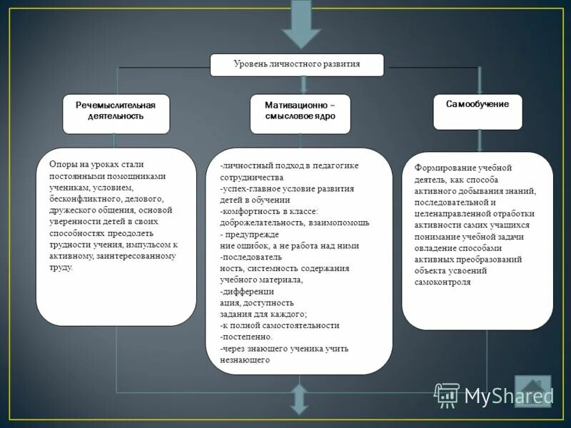 личностный уровень освоения физической культур. уровни личностных образований. мотивация педагога. личностные результаты освоения основной образовательной программы. личностный уровень.