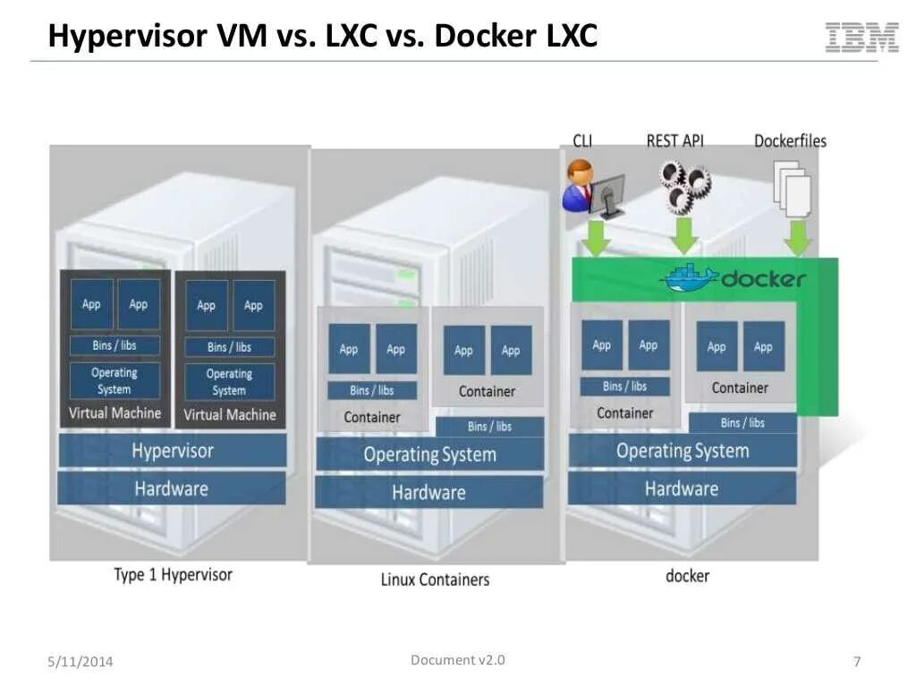 Linux containers. Контейнеры Linux (LXC). Контейнеры docker Linux. Виртуальная машина контейнеры. Гипервизор Linux.