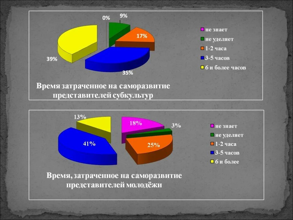 Статистика субкультур. Молодежные субкультуры статистика. Диаграмма субкультур. Статистика молодежных субкультур в России. Тенденция развития молодежи