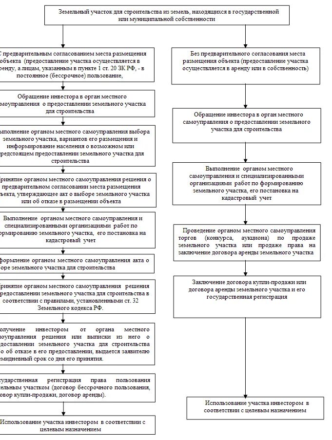 Как выкупить из аренды в собственность. Блок схема предоставления земельного участка. Схема выделения земельного участка под строительство. Порядок предоставления земельного участка схема\. Порядок выделения земель для строительства.