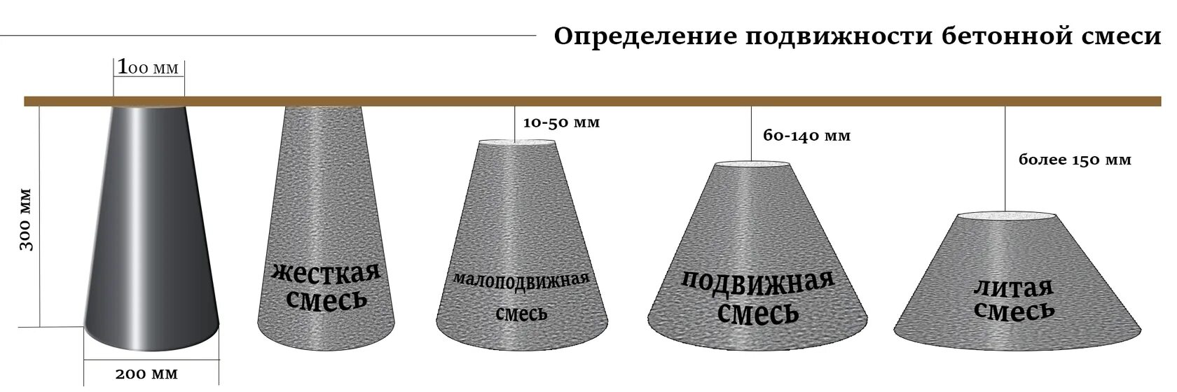 Подвижность бетонной смеси п4. Осадка конуса п4 для бетона. Конус бетона подвижность п4. Осадка конуса бетонной смеси п3 подвижность.