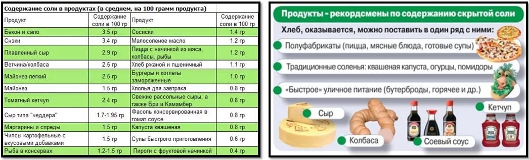 Какое количество соли можно употреблять. Продукт содержащий наиболее количество скрытой соли на 100г продукта. Содержание соли в продуктах. Продукты с высоким содержанием соли. Количество соли в продуктах.