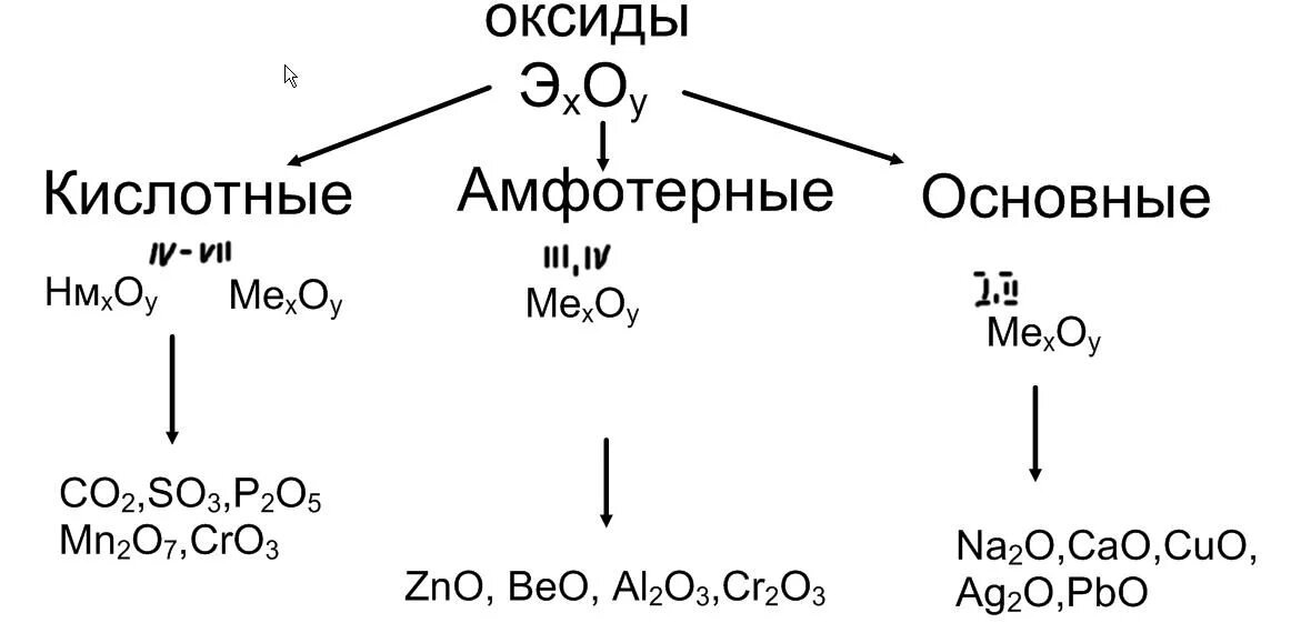 Как отличить оксиды. Основные амфотерные и кислотные оксиды. Основные кислотные и амфотерные оксиды как определить. Классификация оксидов основные кислотные амфотерные. Основные оксиды кислотные оксиды амфотерные оксиды.