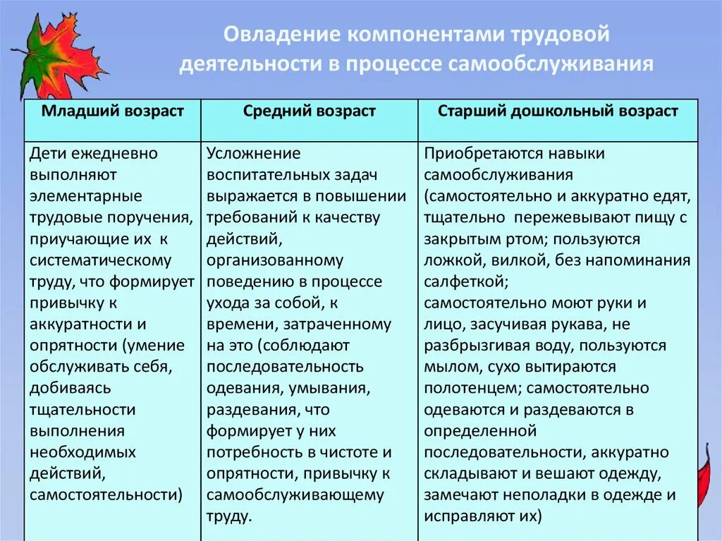 Трудовая деятельность в дошкольном возрасте. Формирование трудовой деятельности у дошкольников. Развитие трудовой деятельности в дошкольном возрасте. Задачи по самообслуживанию. Программные задачи средняя группа