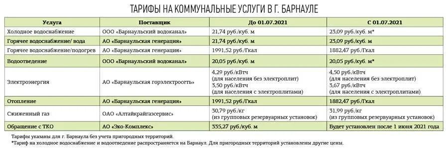 Изменения жкх с 1 апреля. Коммунальные тарифы. Тарифы по коммунальным услугам. Тарифы на коммунальные услуги в Москве. Тарифы ЖКХ В Москве.