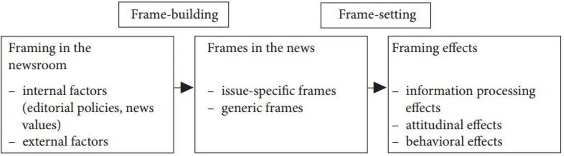 Framing Theory. Media framing. Agenda setting Theory. Framing СМИ. Framing effects