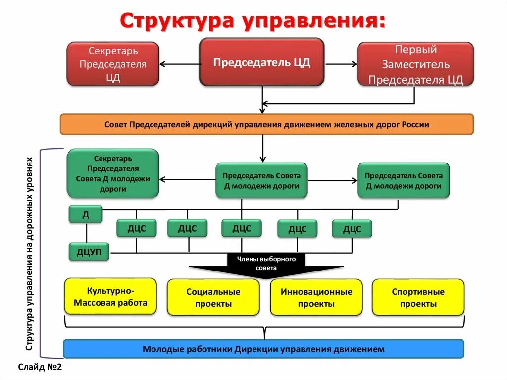 Структура дирекции. Структура совета молодежи. Структура управления ЛОКОТЕХ. Структура молодежного движения. Структура дирекции управления движением.