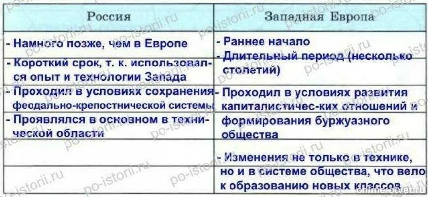 Сравнение руси и европы. Промышленный переворот в России и Европе. Промышленный переворот в Европе и России общее и особенное. Особенности промышленного переворота в России. Особенности промышленного переворота в странах.