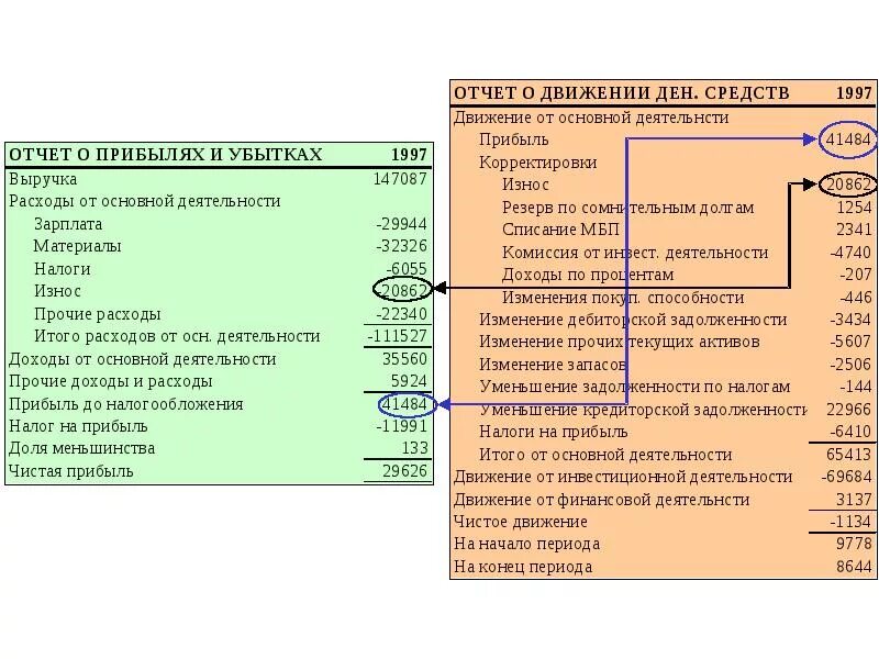 Взаимосвязь трех форм отчетности. Взаимосвязь отчетов финансовых. Взаимосвязь форм финансовой отчетности. Взаимосвязь показателей финансовой отчетности.