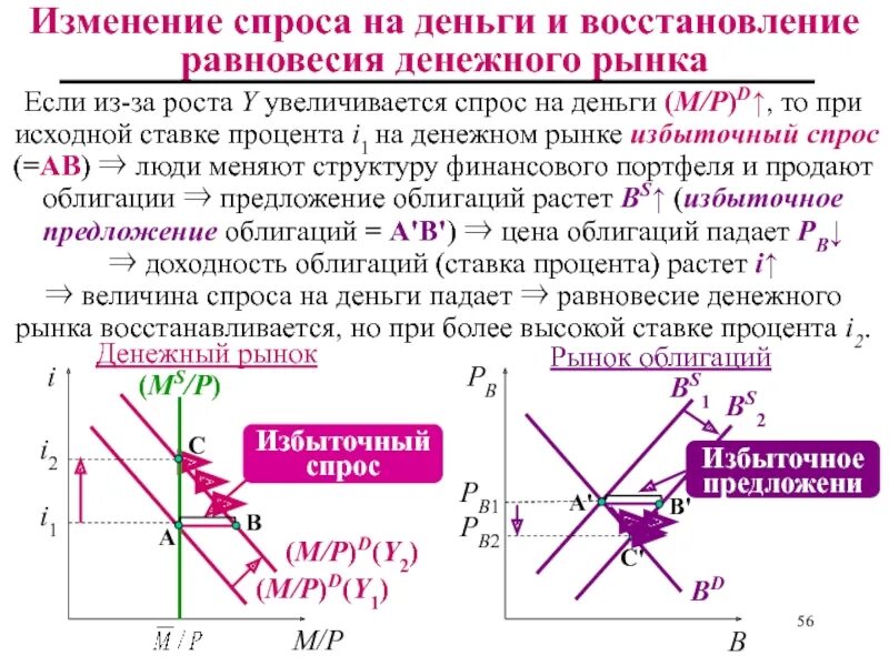 Модели спроса на деньги. Процентная ставка и равновесие на денежном рынке. Изменение спроса на деньги. Спрос на деньги равновесие на денежном рынке. Изменения в равновесии на денежном рынке..