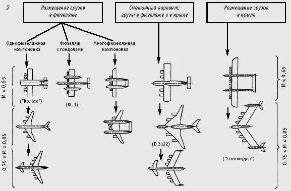 Классификация гражданских самолетов по назначению. Классификация летательных аппаратов по аэродинамической схеме. Типы воздушных судов. Типы воздушных судов. Боинг 737 дальность полета.