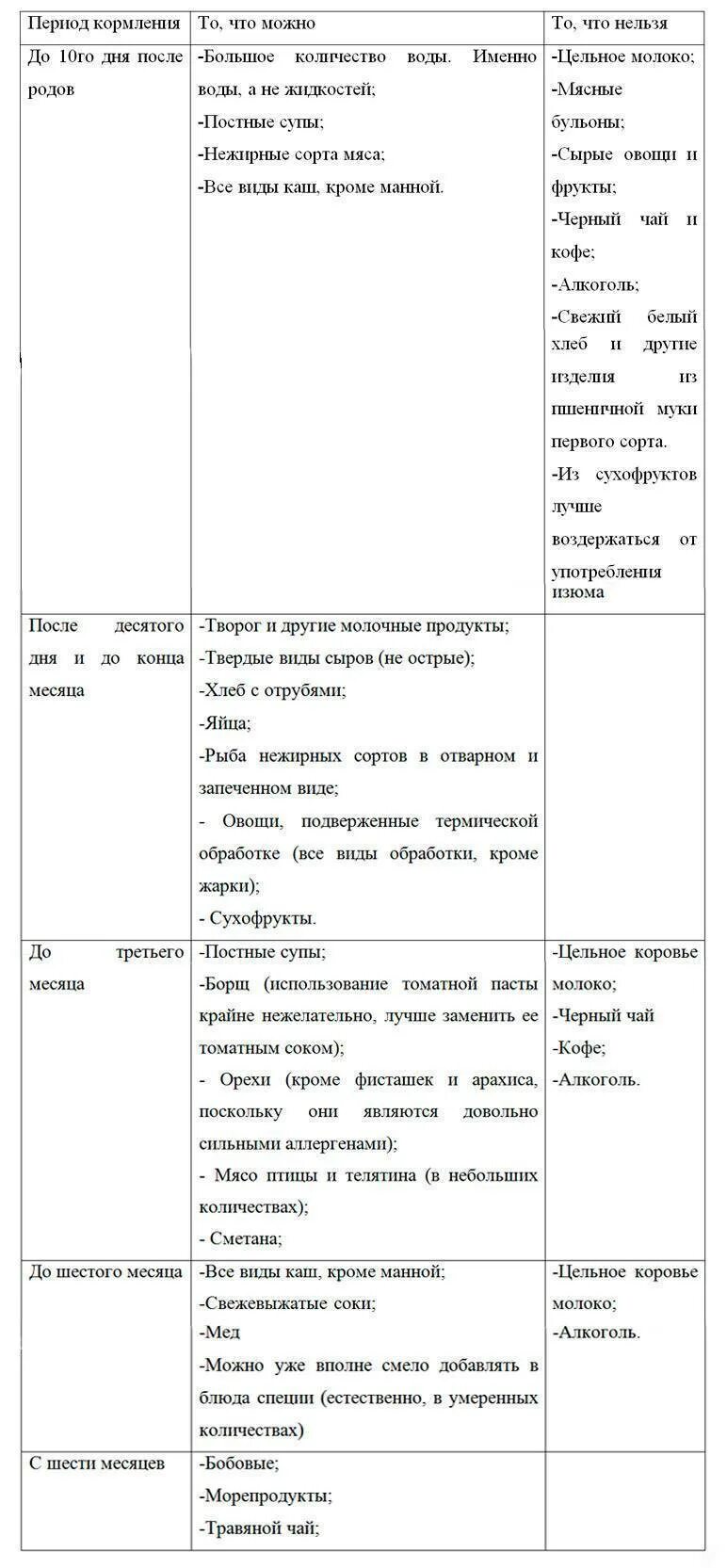 Диета для мамы при грудном вскармливании. Разрешенные продукты при гв 1 месяц. Питание при грудном вскармливании в первый месяц. Диета при гв по месяцам. Диета при гв по месяцам таблица.