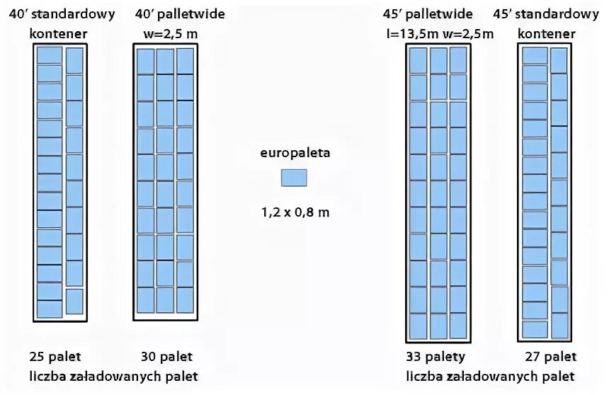 Сколько паллет в 40 футовом. 45 Футовый контейнер паллеты. Контейнер 45 футов pw (Pallet wide). Схема погрузки контейнера 40 футов. Объем 40 футового контейнера в паллетах.