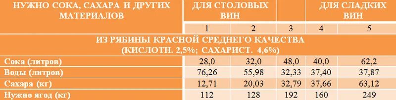 Сколько дрожжей на 5 литров. Сколько нужно дрожжей. Сколько винных дрожжей на литр. Таблица приготовления вина. Количество воды для яблочного вина.