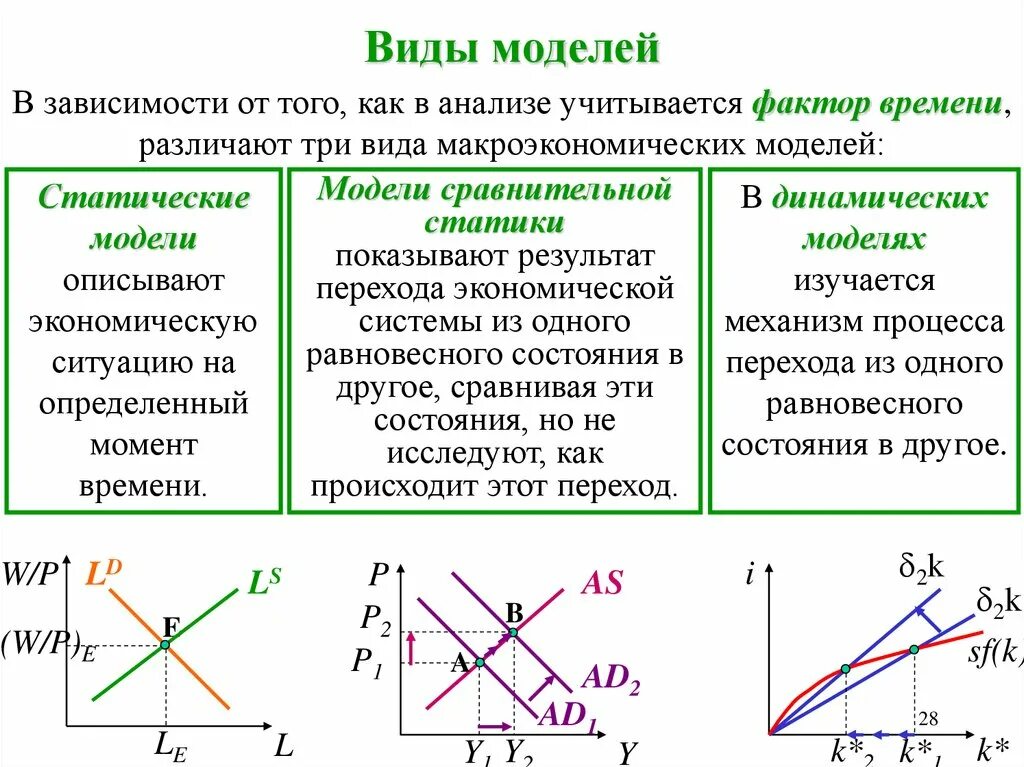 Сравнение моментов времени. Макроэкономическая статика и динамика. Анализ сравнительной статики. Модель статики экономики. Сравнительная модель равновесия.