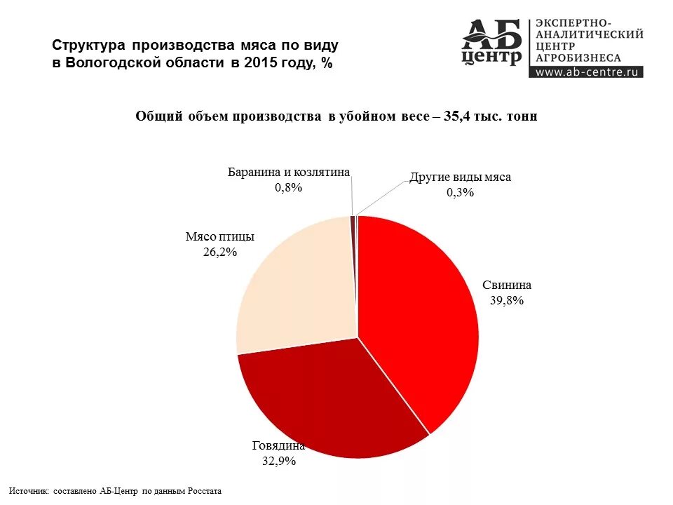 Отрасли сельского хозяйства Вологодской области 4 класс. Отрасли экономики Вологодской области 4 класс. Отраслевой состав сельского хозяйства Вологодской области. Отрасли животноводства Вологодской области. Сколько человек в вологодской области