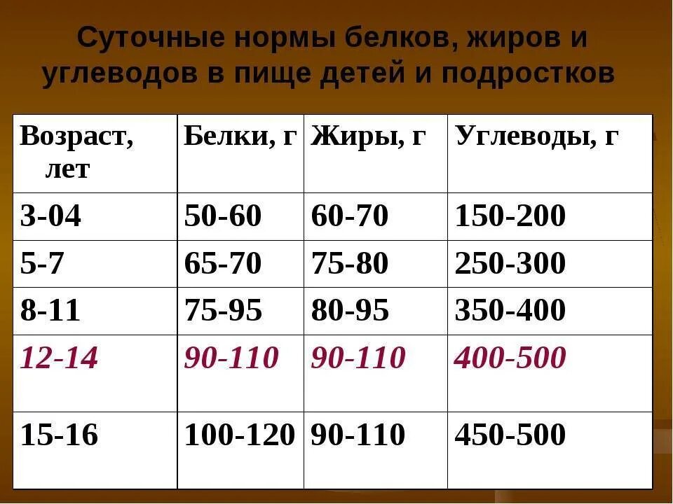 Сколько белков жиров и углеводов нужно. Суточные нормы белков жиров и углеводов взрослого человека. суточные нормы белков жиров и углеводов в пище детей и подростков. таблица нормы потребления белков жиров и углеводов. нормы жиров белков углеводов для человека.